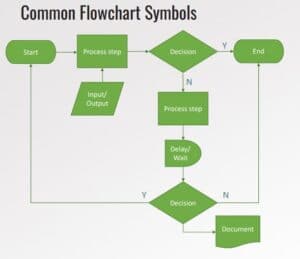 Common Flowchart Symbols