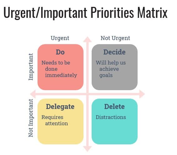 urgent/important matrix