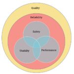 Quality related to Reliability and Safety