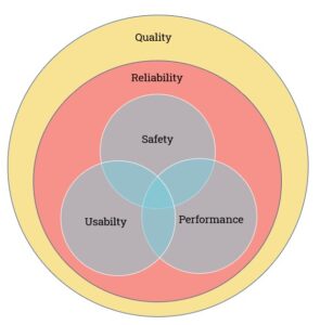 Quality related to Reliability and Safety