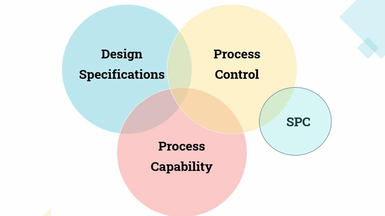 Venn - Design Spec, Process, SPC