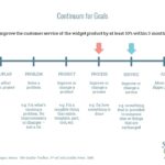 Continuum for Goals