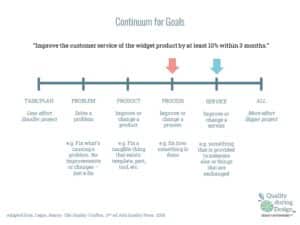 Continuum for Goals