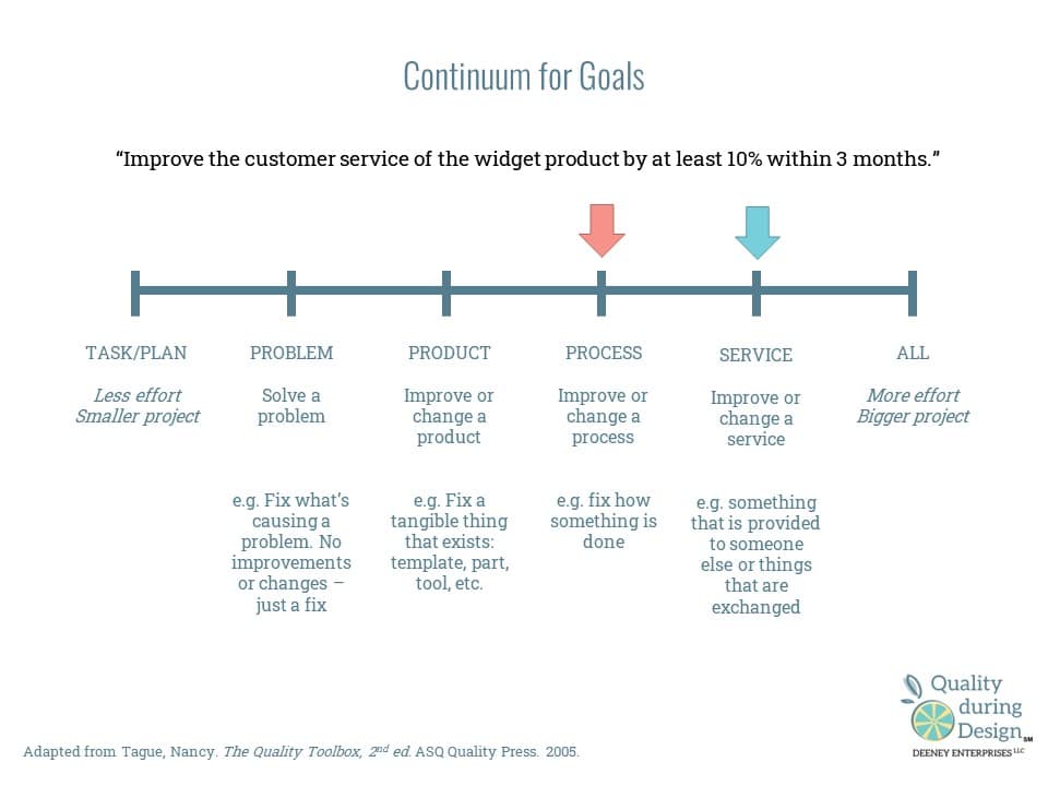 Continuum for Goals