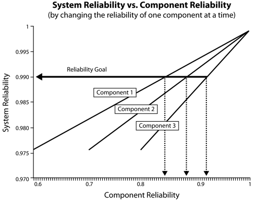 System Reliabilty vs. Component Reliability